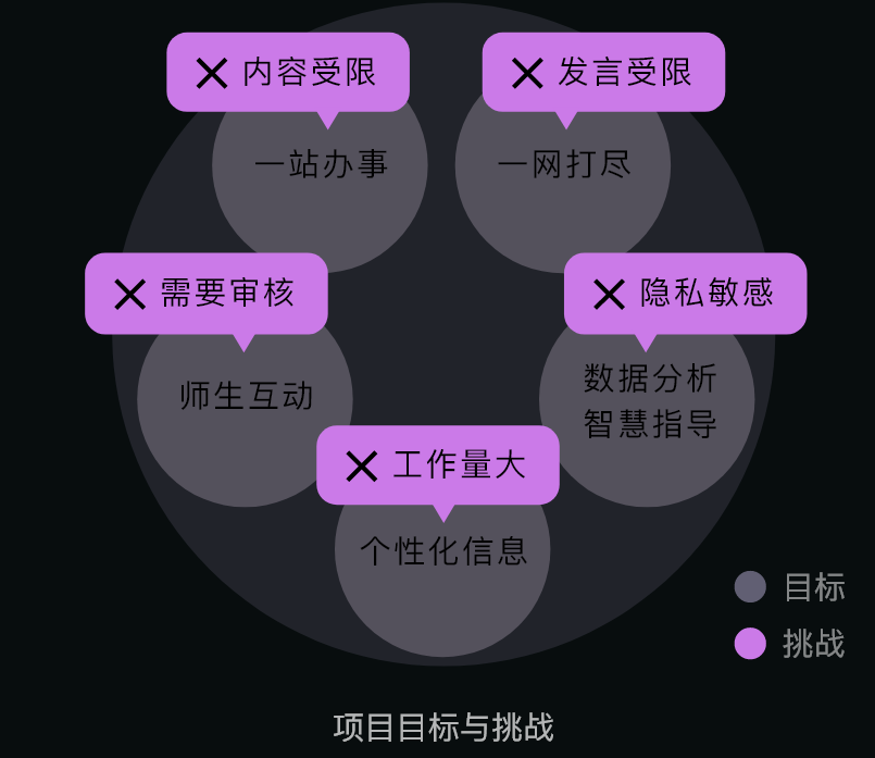 Project Challenges